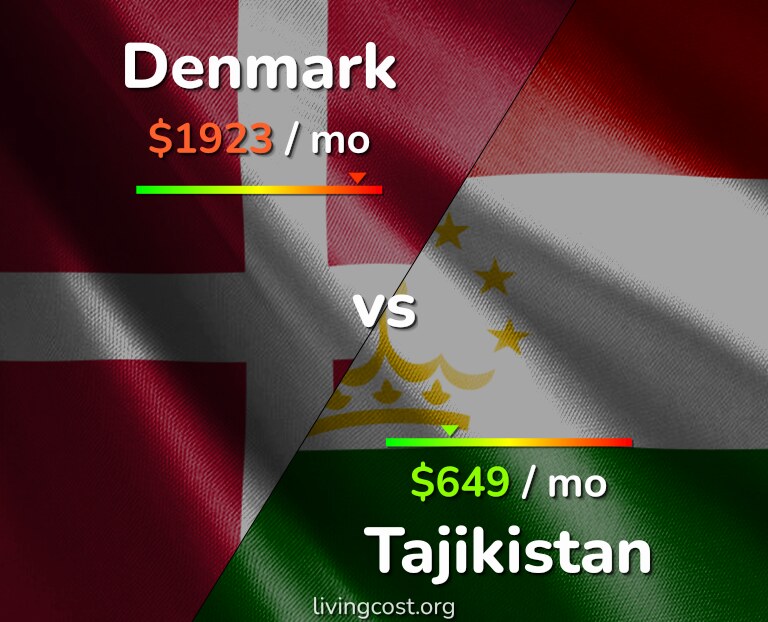 Cost of living in Denmark vs Tajikistan infographic