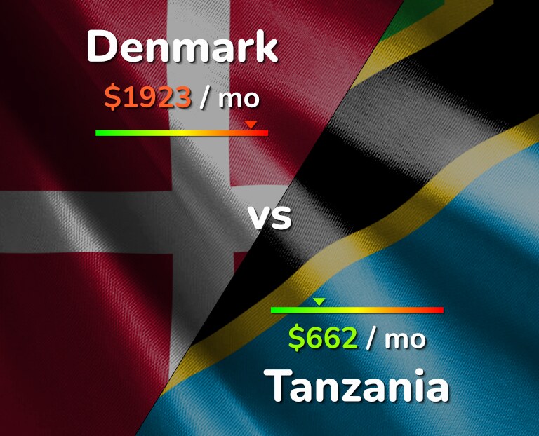 Cost of living in Denmark vs Tanzania infographic