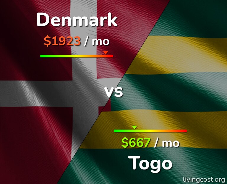 Cost of living in Denmark vs Togo infographic