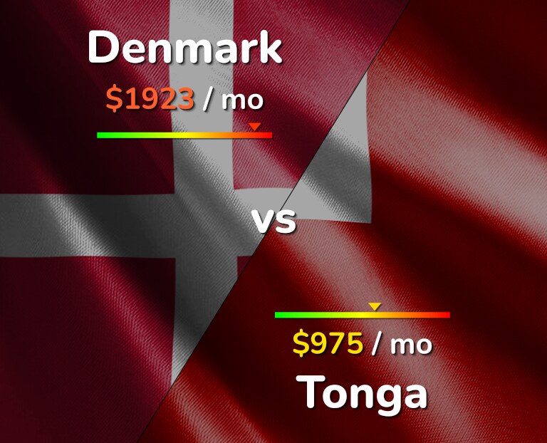 Cost of living in Denmark vs Tonga infographic