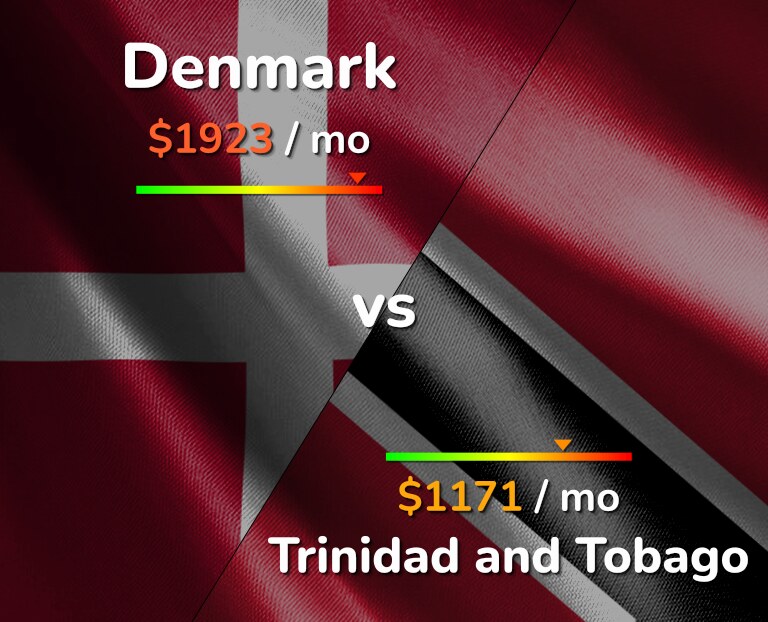 Cost of living in Denmark vs Trinidad and Tobago infographic