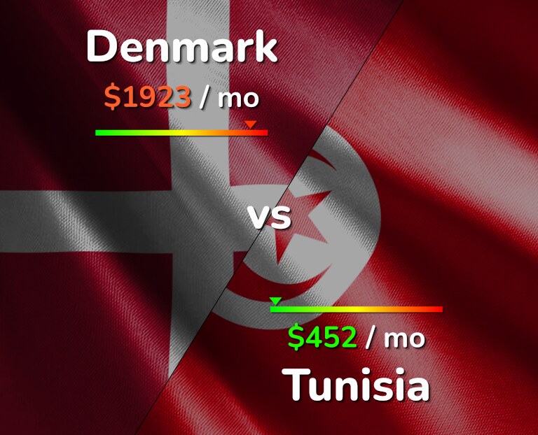 Cost of living in Denmark vs Tunisia infographic