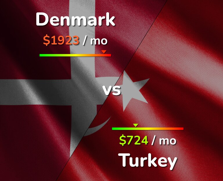 Cost of living in Denmark vs Turkey infographic