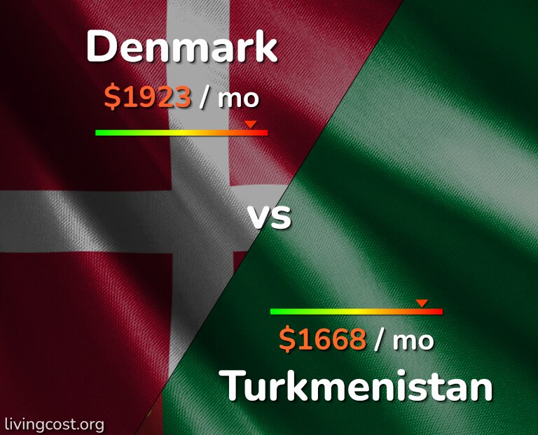 Cost of living in Denmark vs Turkmenistan infographic