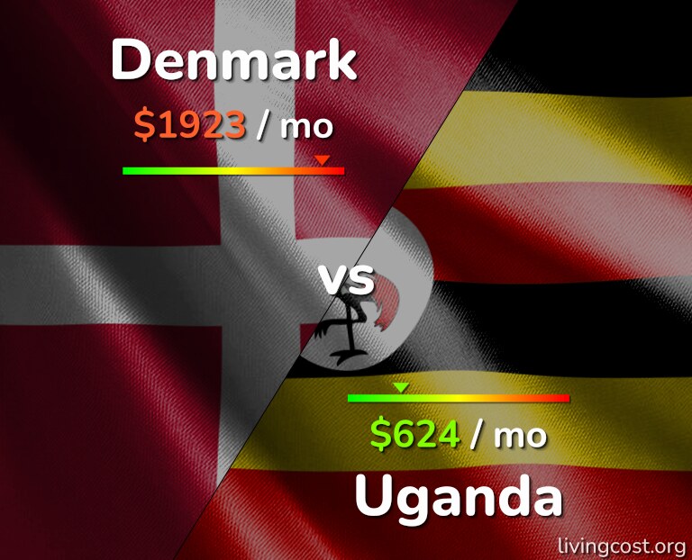 Cost of living in Denmark vs Uganda infographic
