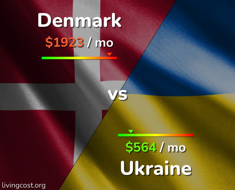 Cost of living in Denmark vs Ukraine infographic