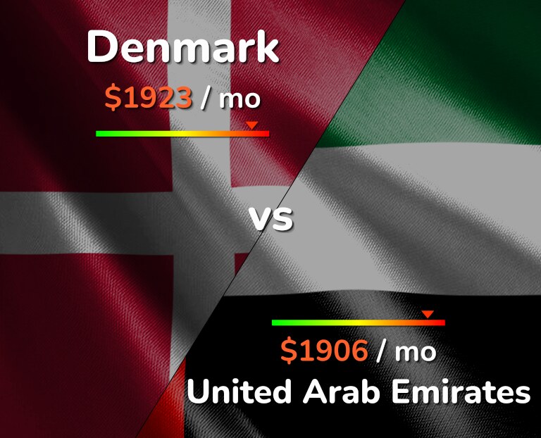 Cost of living in Denmark vs United Arab Emirates infographic