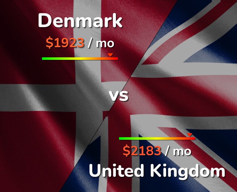 Cost of living in Denmark vs United Kingdom infographic