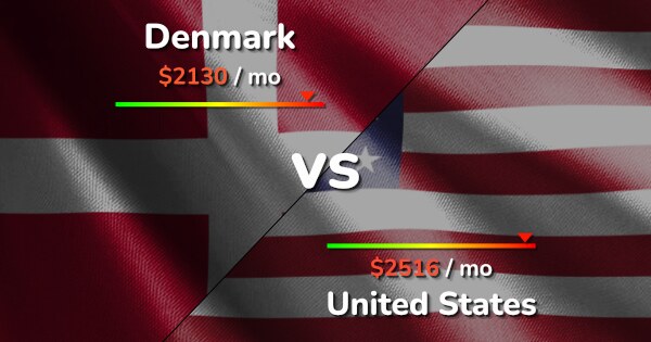 Denmark (1753) vs United States (1900) Cost of Living
