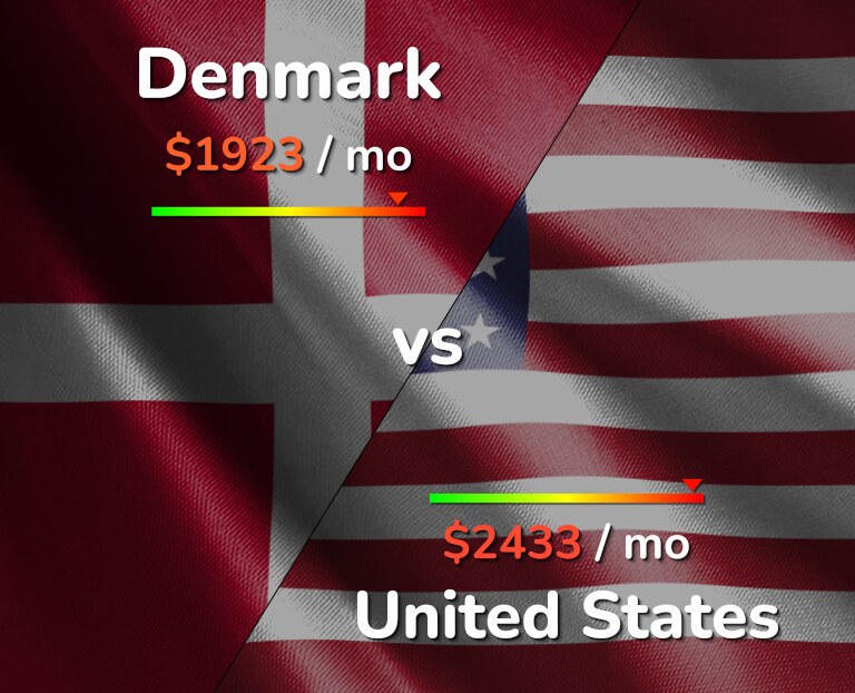 Cost of living in Denmark vs United States infographic