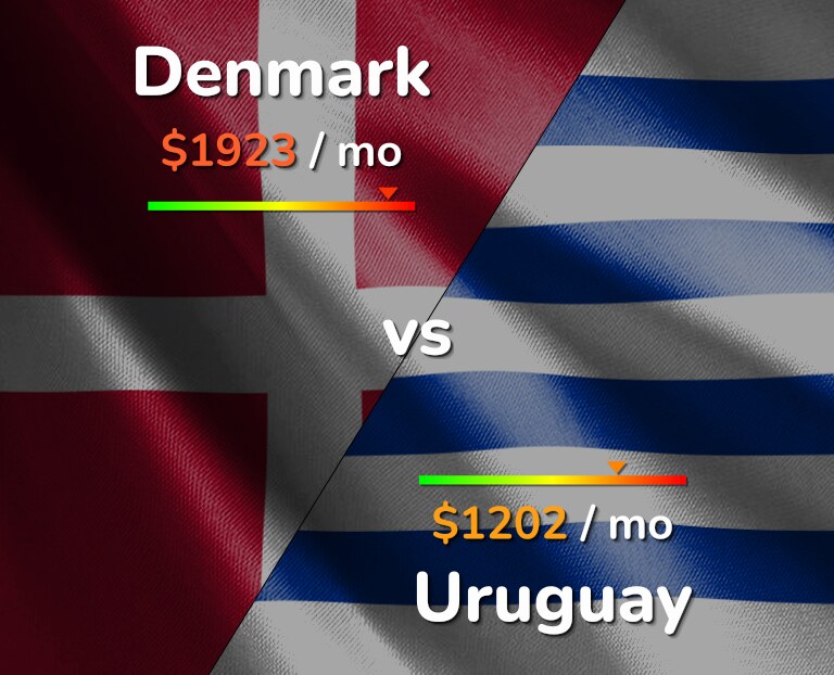 Cost of living in Denmark vs Uruguay infographic