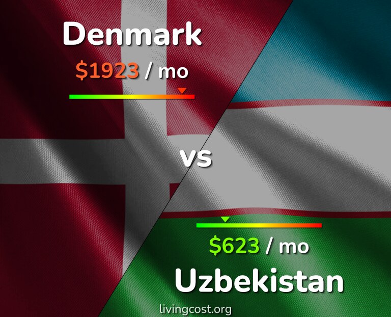 Cost of living in Denmark vs Uzbekistan infographic