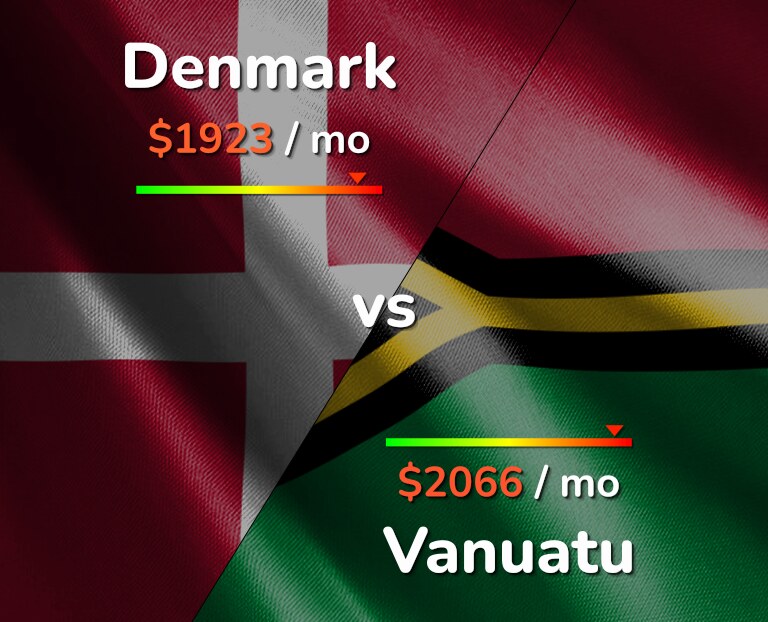 Cost of living in Denmark vs Vanuatu infographic