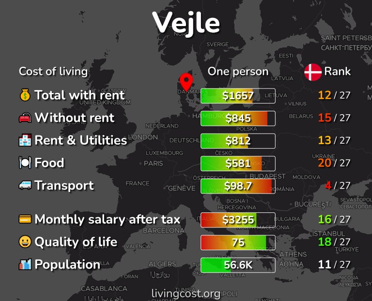 Cost of living in Vejle infographic