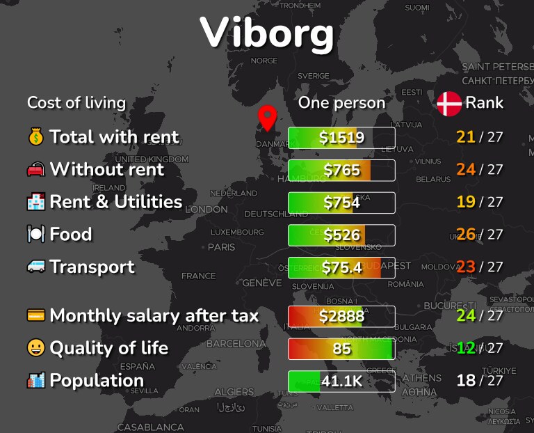Cost of living in Viborg infographic
