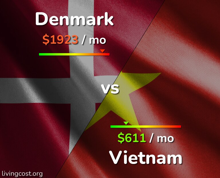 Cost of living in Denmark vs Vietnam infographic
