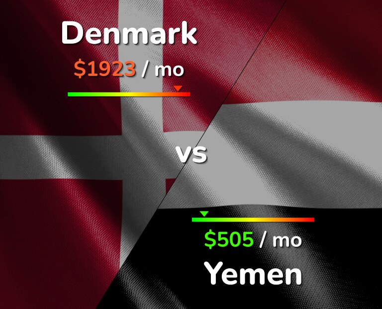 Cost of living in Denmark vs Yemen infographic