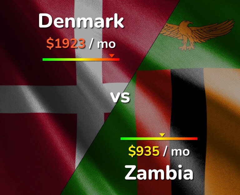 Cost of living in Denmark vs Zambia infographic