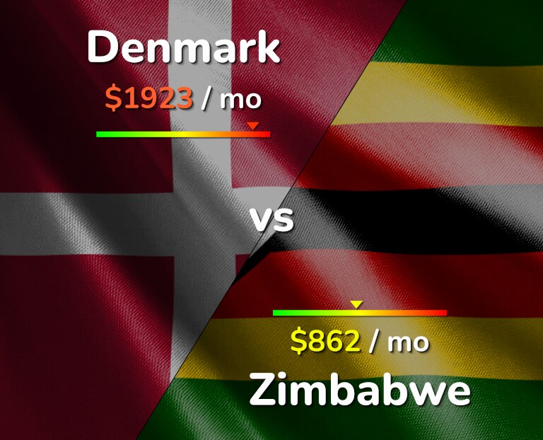 Cost of living in Denmark vs Zimbabwe infographic