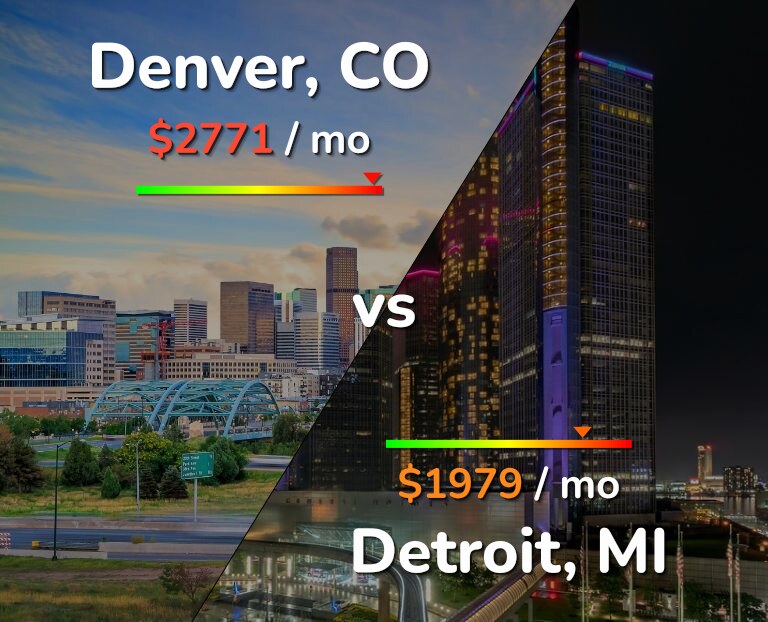 Cost of living in Denver vs Detroit infographic