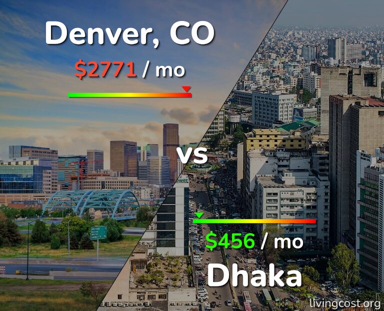 Cost of living in Denver vs Dhaka infographic