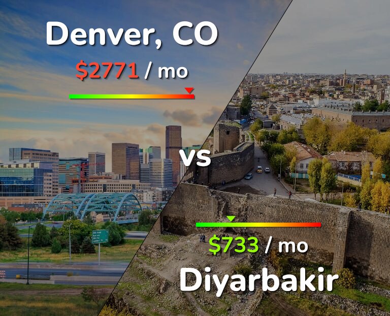 Cost of living in Denver vs Diyarbakir infographic