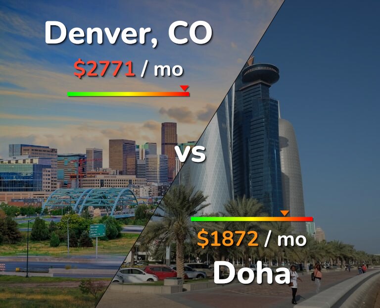 Cost of living in Denver vs Doha infographic