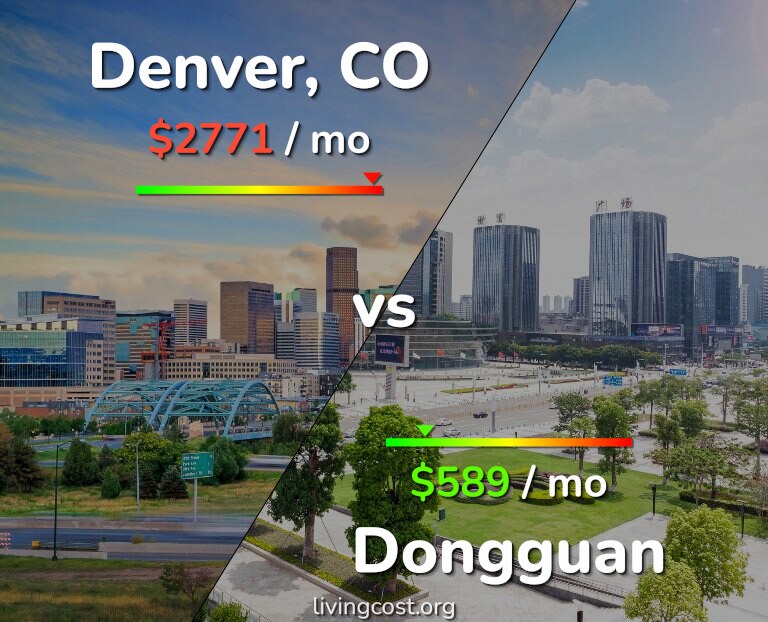 Cost of living in Denver vs Dongguan infographic