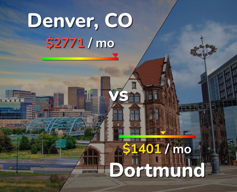 Cost of living in Denver vs Dortmund infographic
