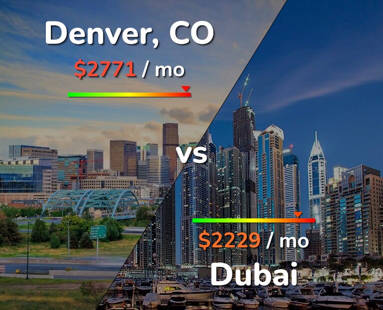 Cost of living in Denver vs Dubai infographic