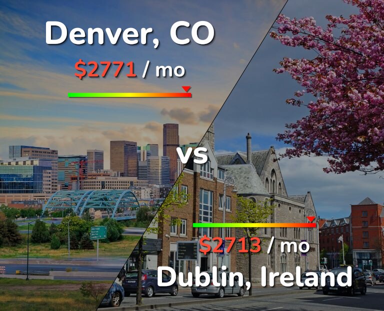 Cost of living in Denver vs Dublin infographic