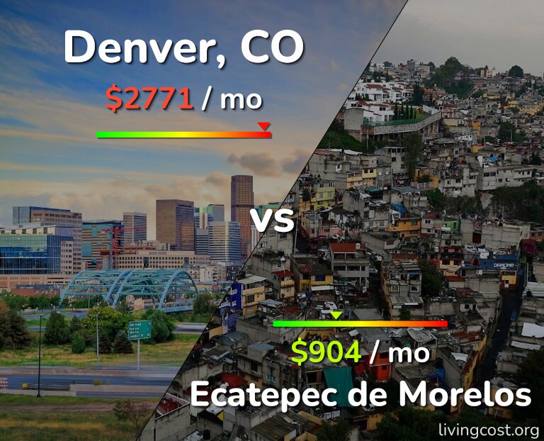 Cost of living in Denver vs Ecatepec de Morelos infographic