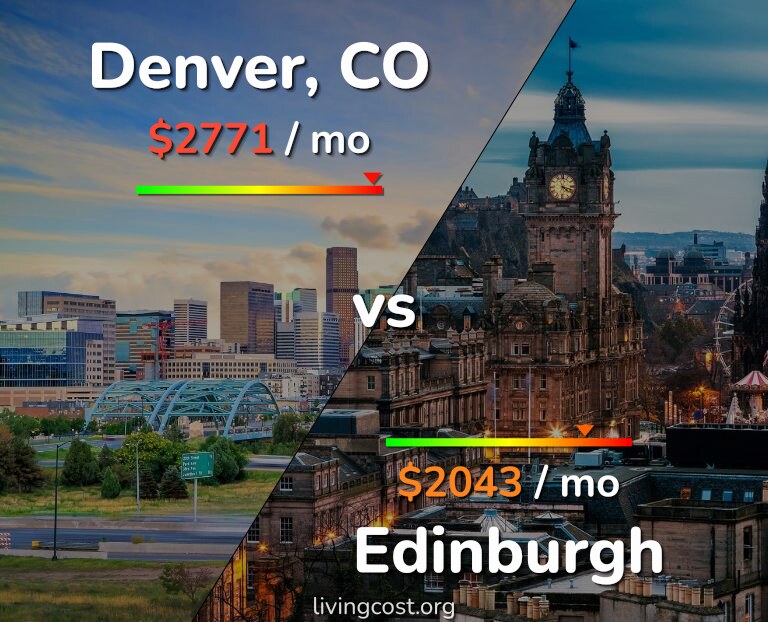 Cost of living in Denver vs Edinburgh infographic