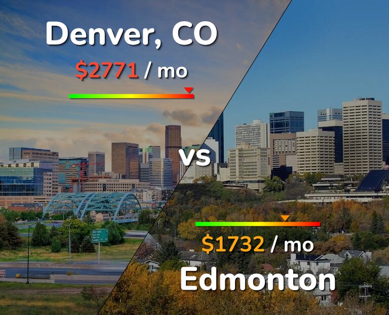 Cost of living in Denver vs Edmonton infographic