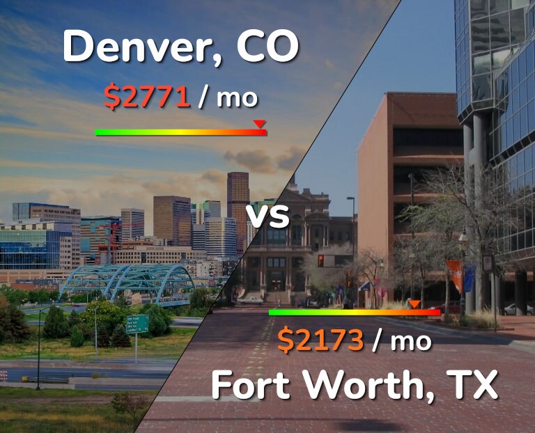 Cost of living in Denver vs Fort Worth infographic