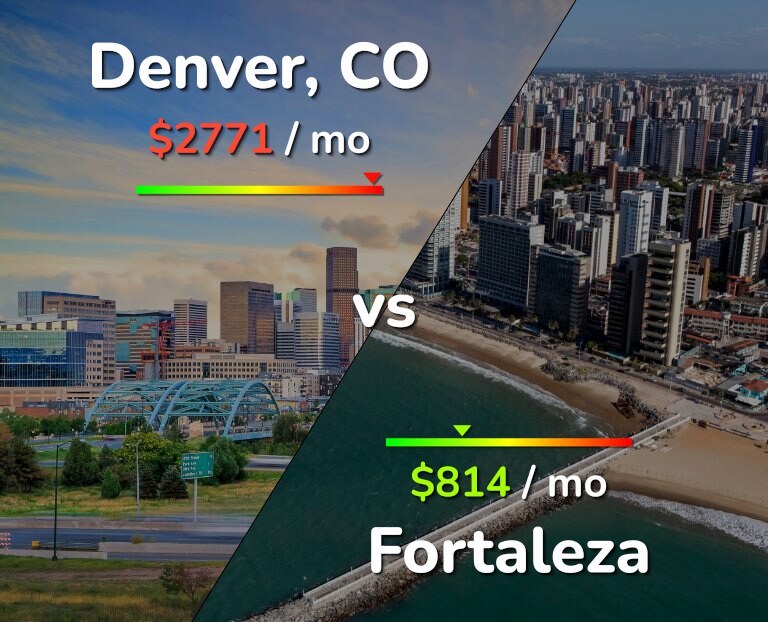 Cost of living in Denver vs Fortaleza infographic
