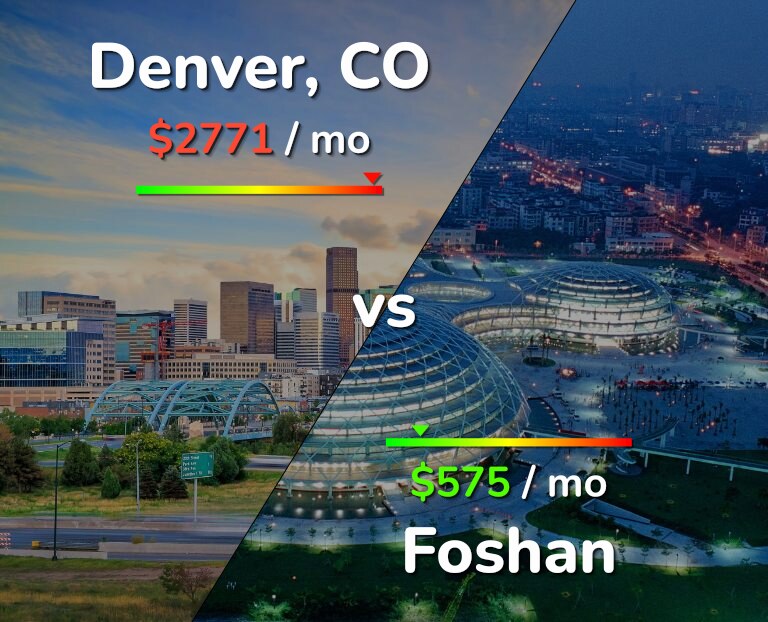 Cost of living in Denver vs Foshan infographic