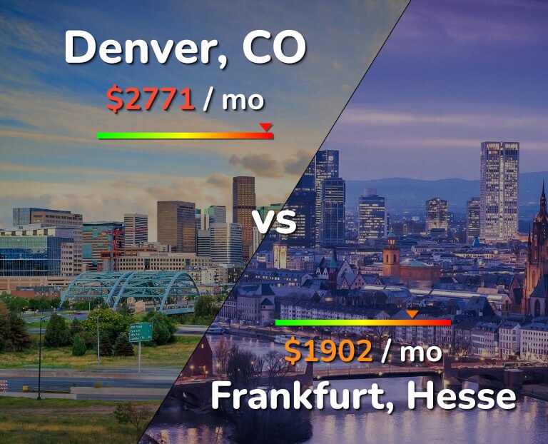 Cost of living in Denver vs Frankfurt infographic