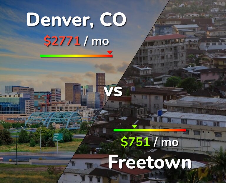 Cost of living in Denver vs Freetown infographic