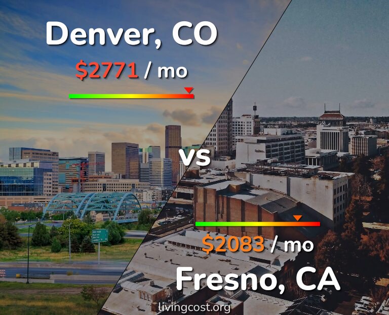 Cost of living in Denver vs Fresno infographic