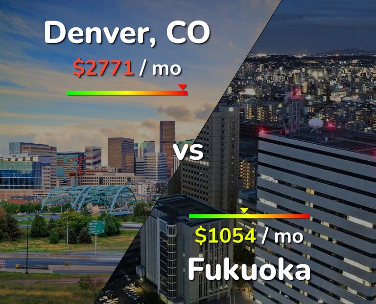 Cost of living in Denver vs Fukuoka infographic