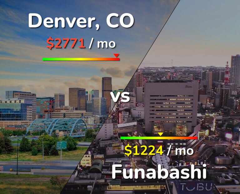 Cost of living in Denver vs Funabashi infographic