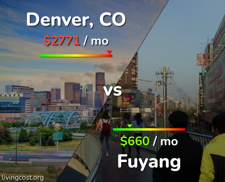 Cost of living in Denver vs Fuyang infographic