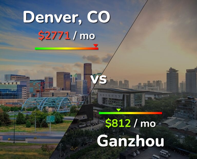 Cost of living in Denver vs Ganzhou infographic