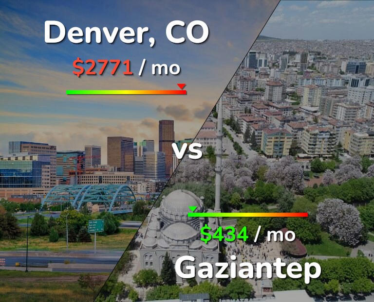 Cost of living in Denver vs Gaziantep infographic
