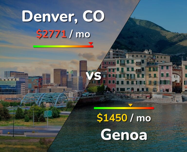 Cost of living in Denver vs Genoa infographic