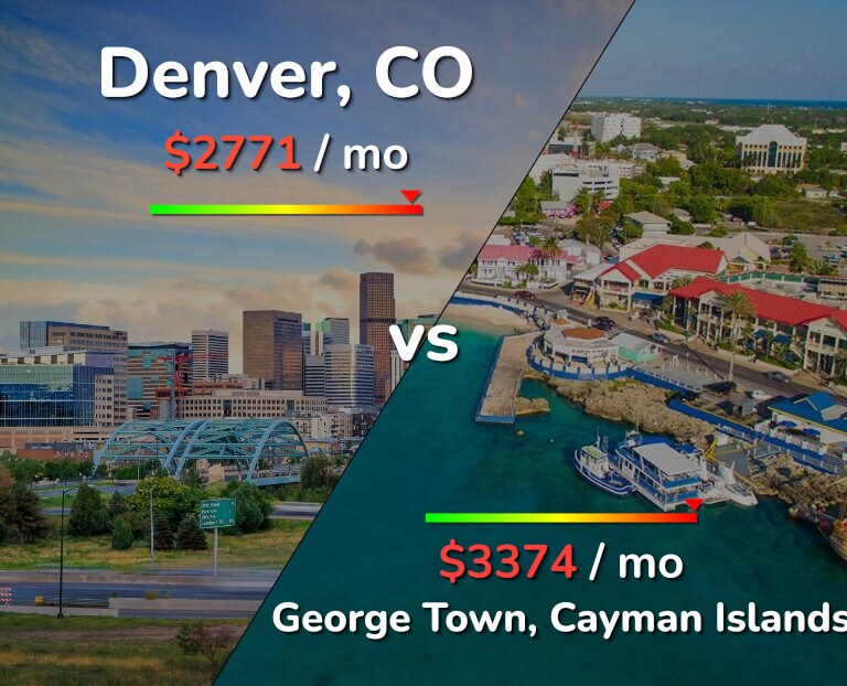 Cost of living in Denver vs George Town infographic