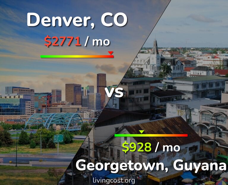 Cost of living in Denver vs Georgetown infographic