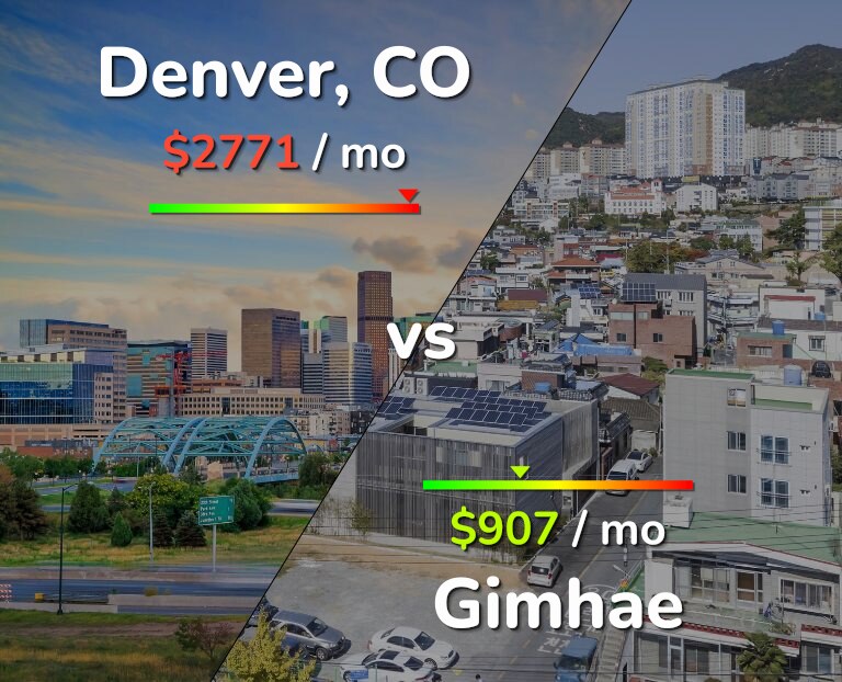 Cost of living in Denver vs Gimhae infographic