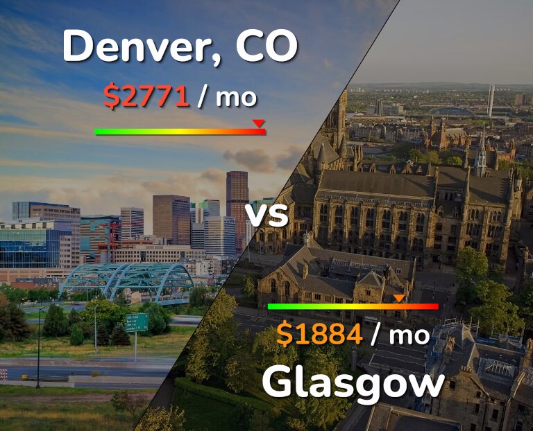 Cost of living in Denver vs Glasgow infographic